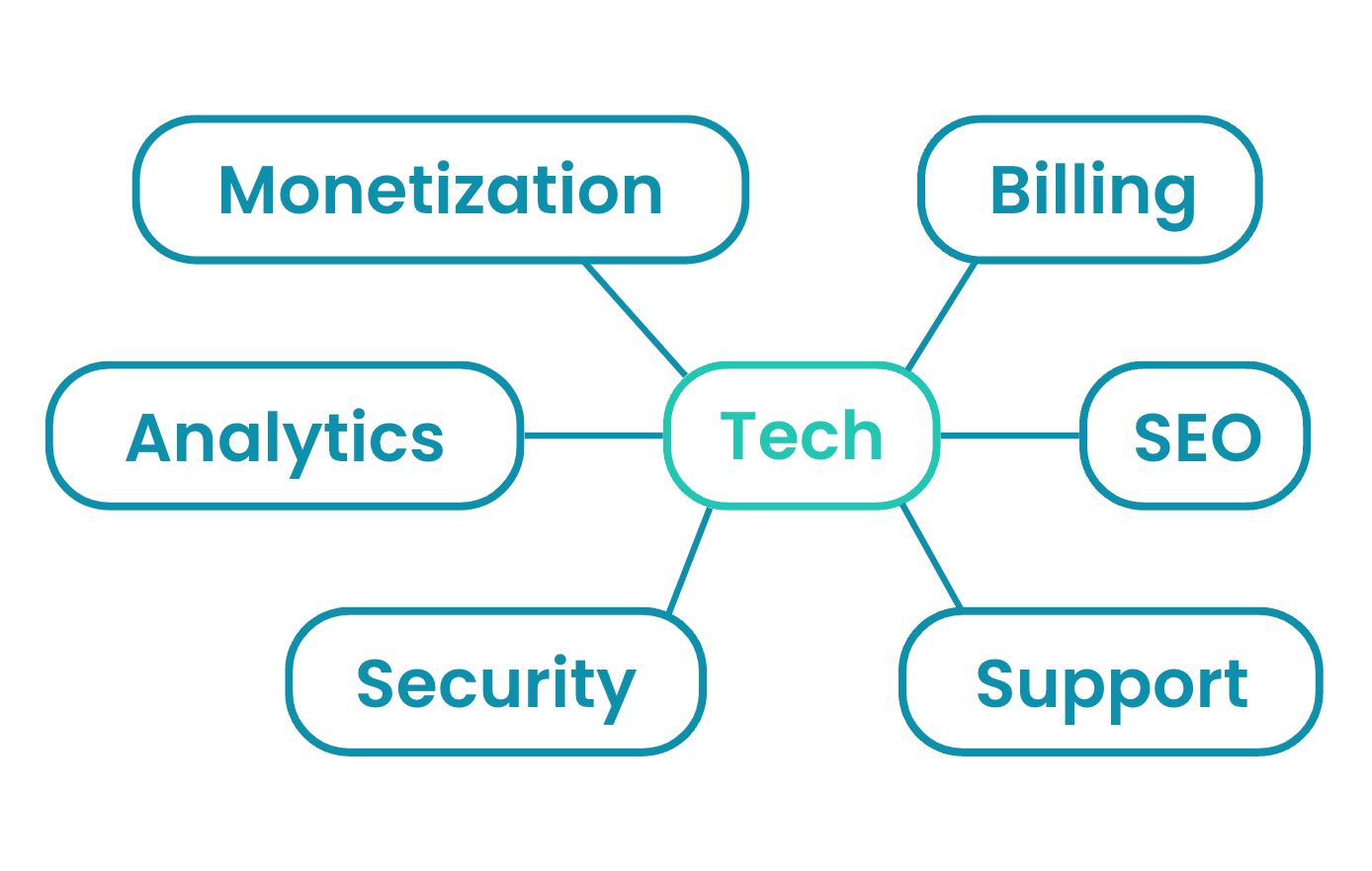 Word cloud showing the words "monetization", "billing", "analytics", "seo", "security", and "support" with "tech" in the middle